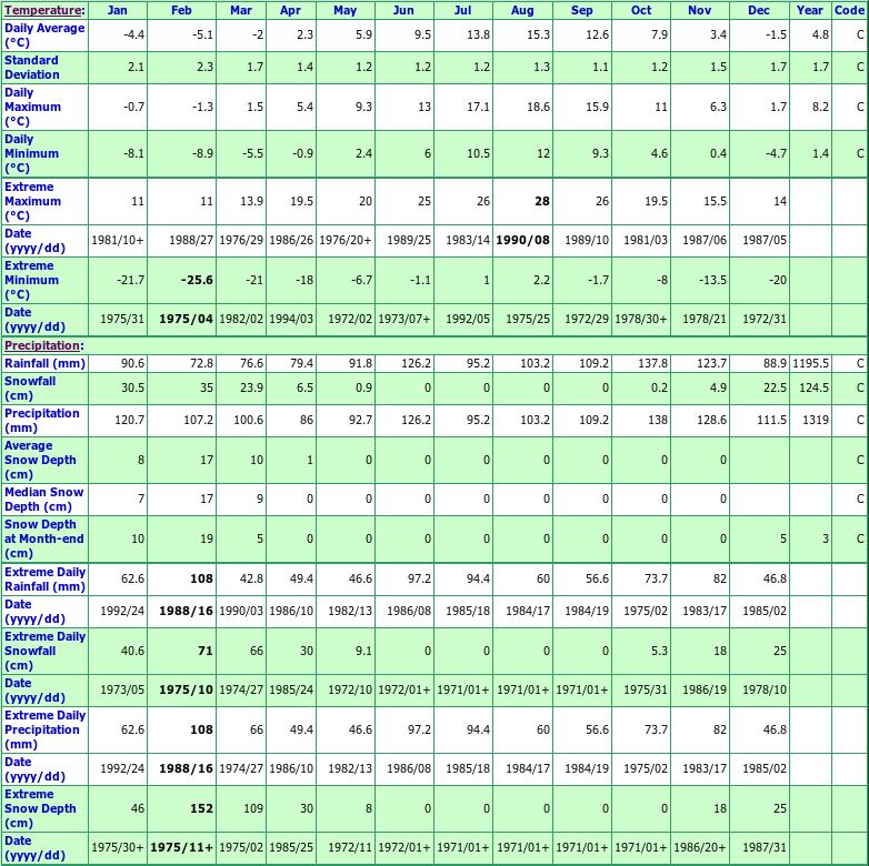 Arnolds Cove Climate Data Chart